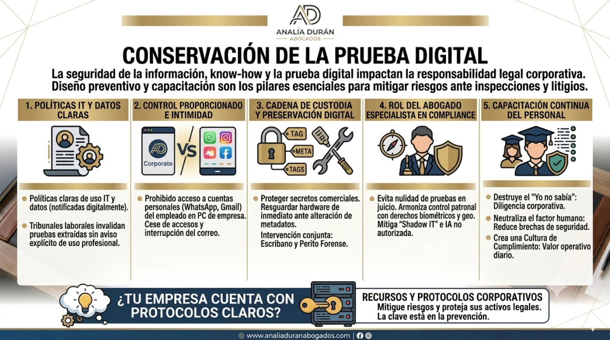 infografia solo espanol Conservación de la prueba digital Analía Durán Abogados Derecho Laboral en la Ciudad de Buenos Aires Conservación de la prueba digital